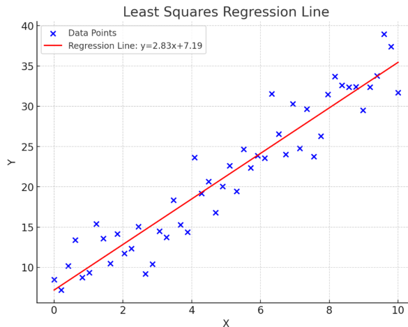 Least square regression line
