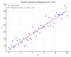 Find Least Square Regression Line